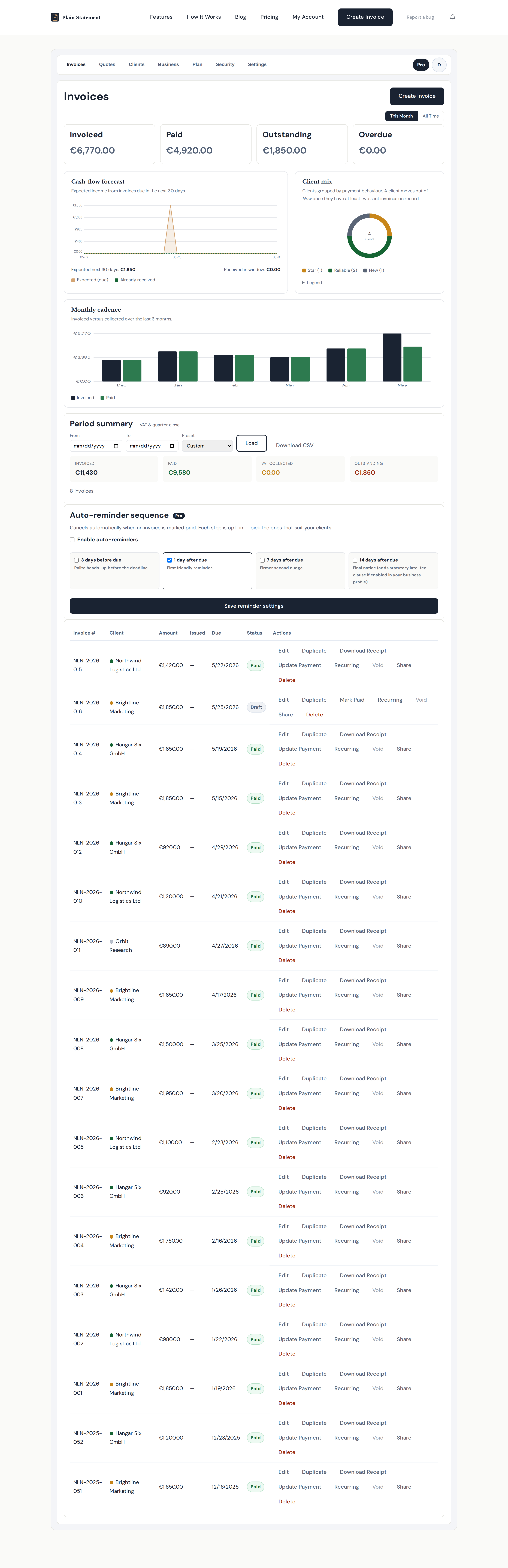 Plain Statement invoices dashboard with period summary cards, cash-flow forecast chart, client mix donut, monthly cadence bar chart, auto-reminder sequence, and the invoice list