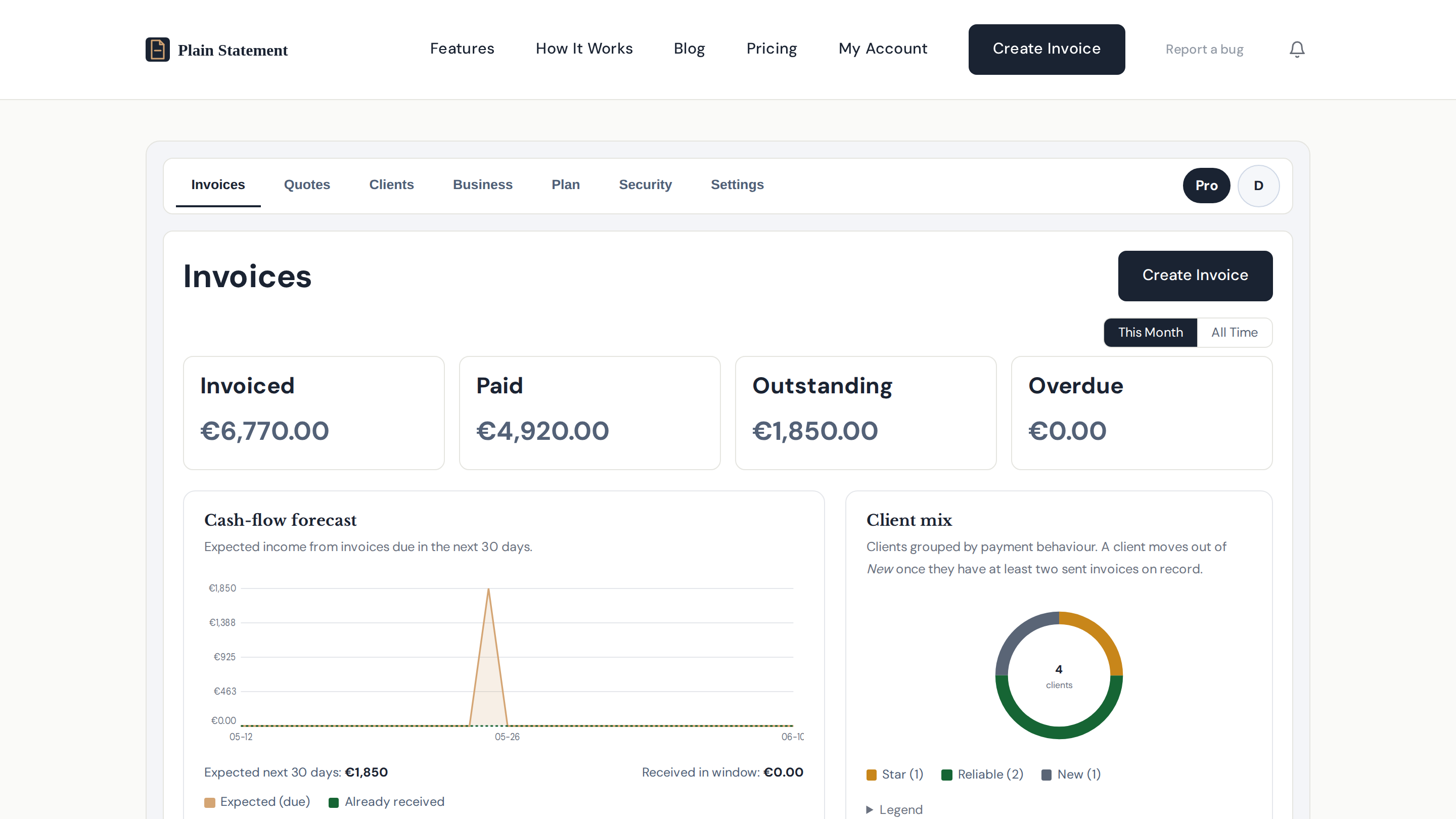 Invoices dashboard with stat cards for invoiced, paid, outstanding and overdue, cash-flow forecast and client mix donut